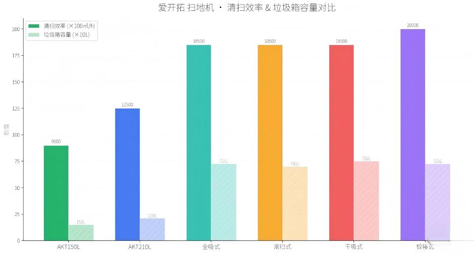 清扫效率与垃圾箱容量对比